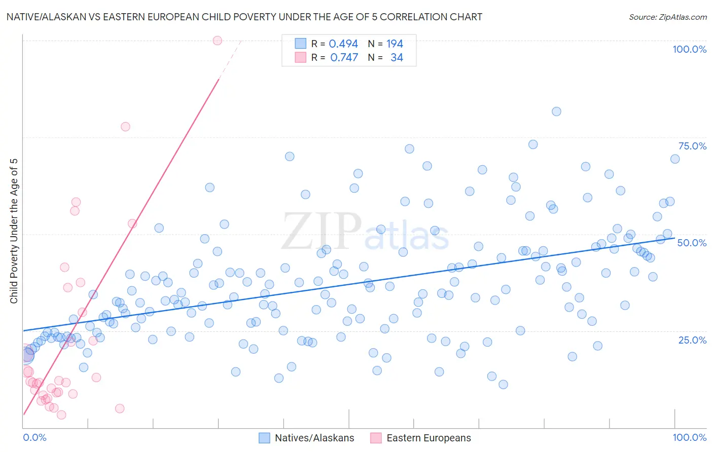 Native/Alaskan vs Eastern European Child Poverty Under the Age of 5