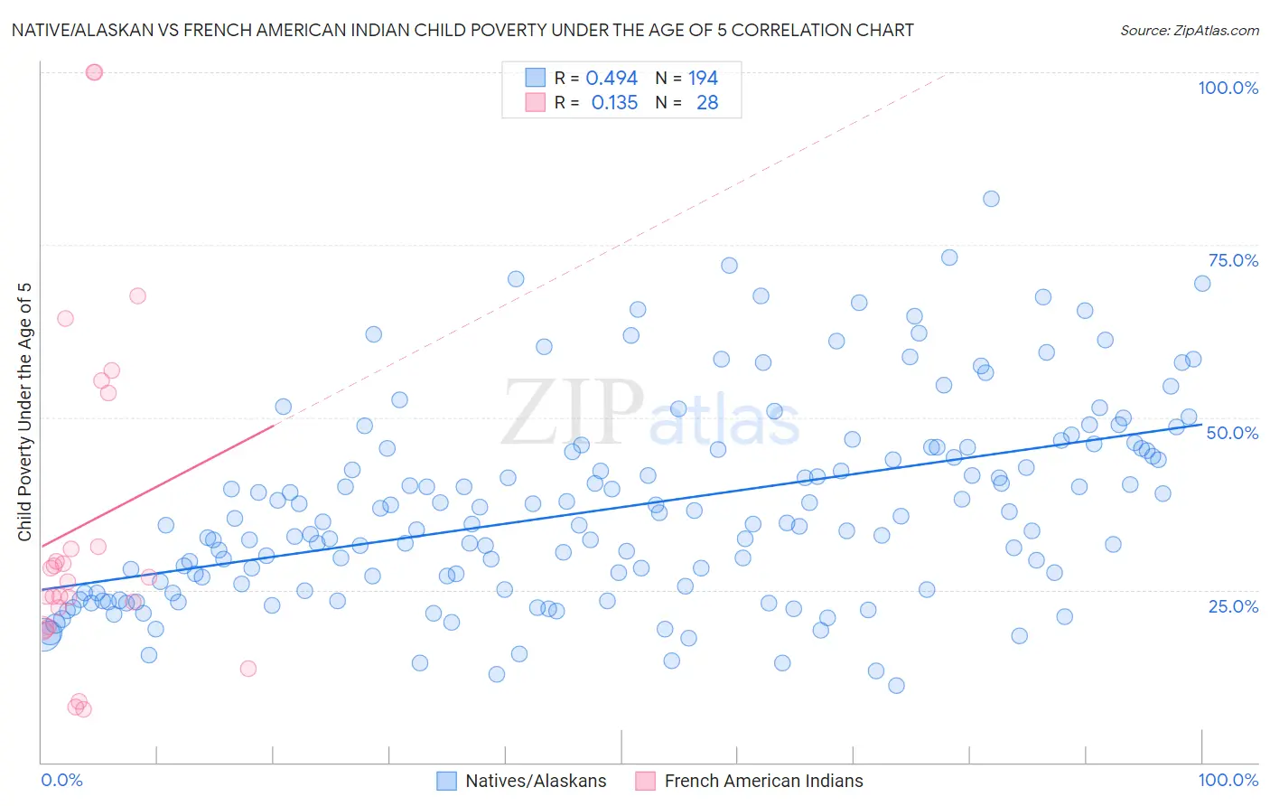 Native/Alaskan vs French American Indian Child Poverty Under the Age of 5