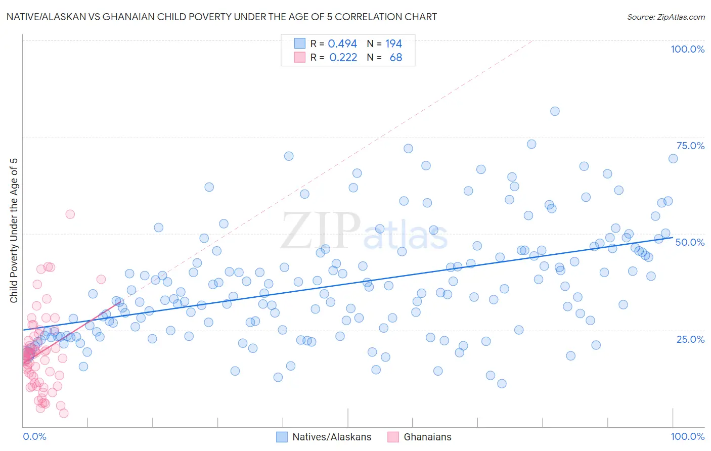 Native/Alaskan vs Ghanaian Child Poverty Under the Age of 5