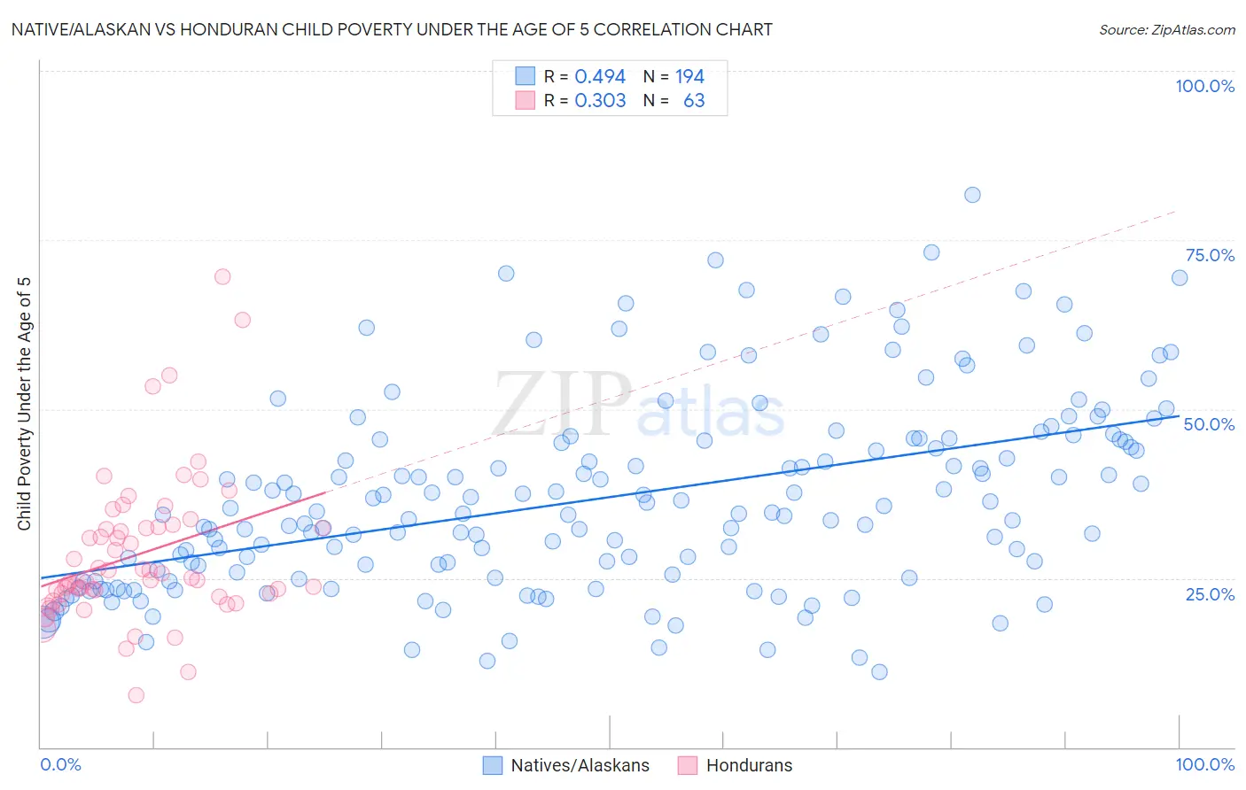 Native/Alaskan vs Honduran Child Poverty Under the Age of 5