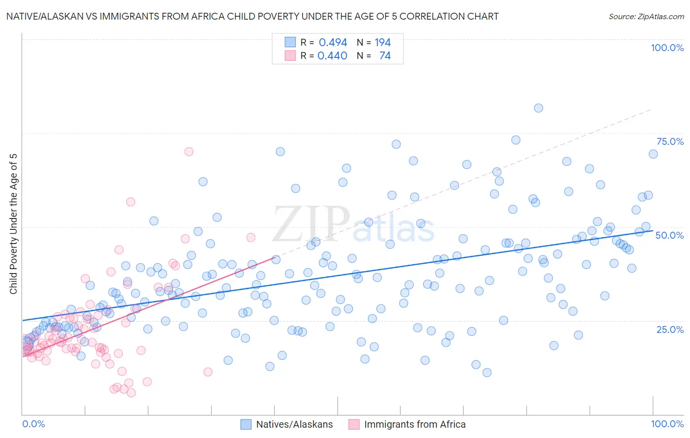 Native/Alaskan vs Immigrants from Africa Child Poverty Under the Age of 5