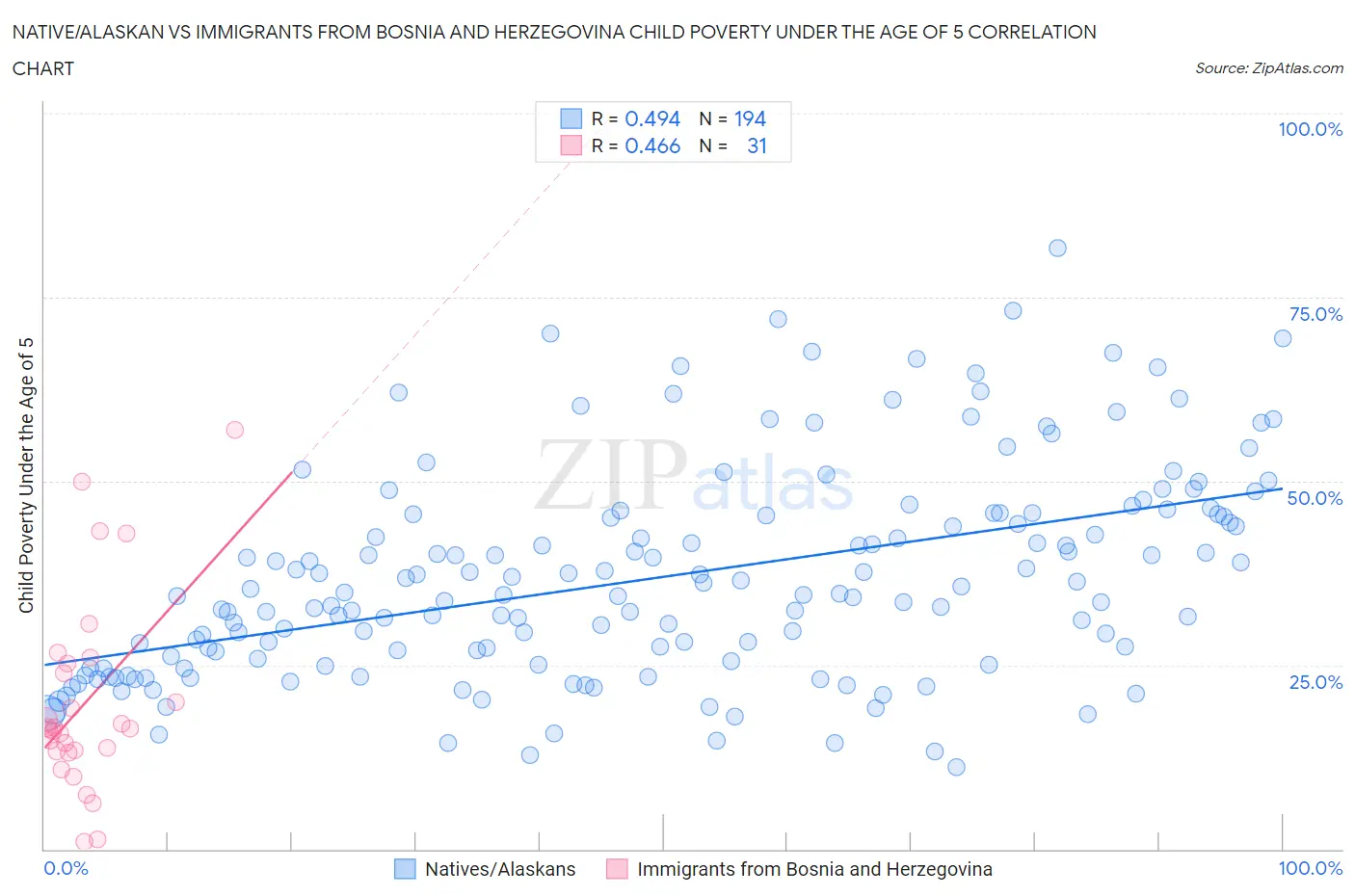 Native/Alaskan vs Immigrants from Bosnia and Herzegovina Child Poverty Under the Age of 5