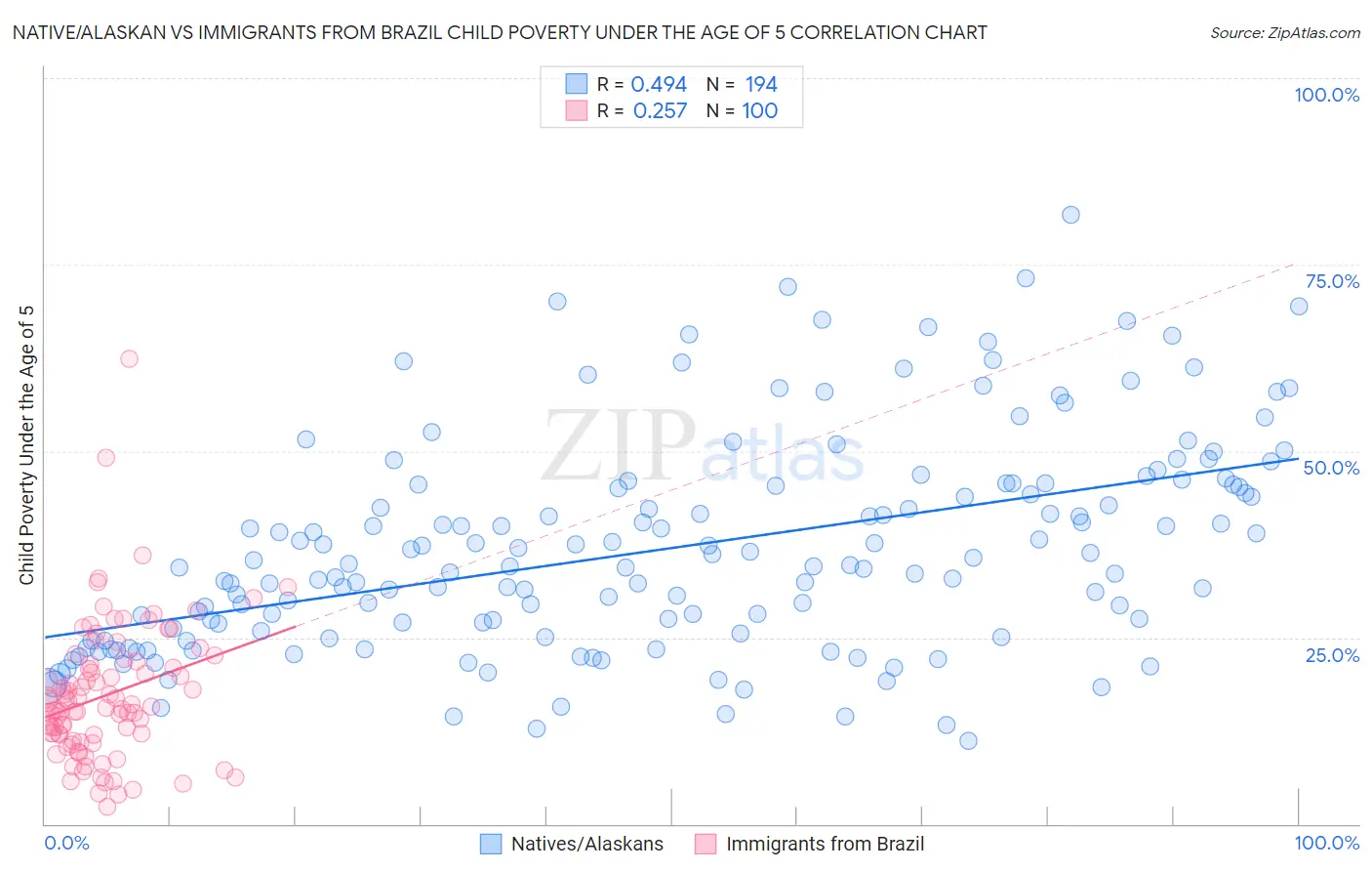 Native/Alaskan vs Immigrants from Brazil Child Poverty Under the Age of 5