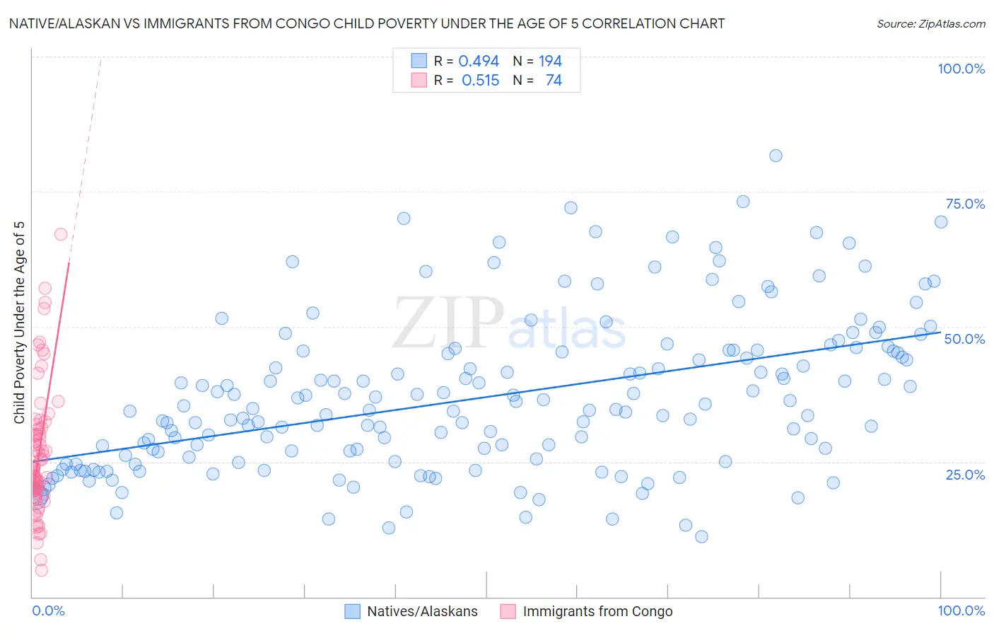 Native/Alaskan vs Immigrants from Congo Child Poverty Under the Age of 5