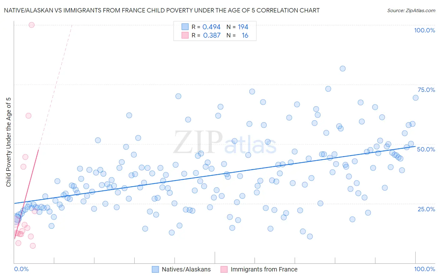 Native/Alaskan vs Immigrants from France Child Poverty Under the Age of 5
