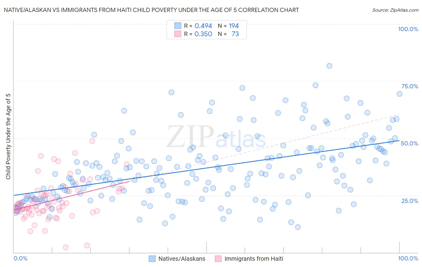 Native/Alaskan vs Immigrants from Haiti Child Poverty Under the Age of 5