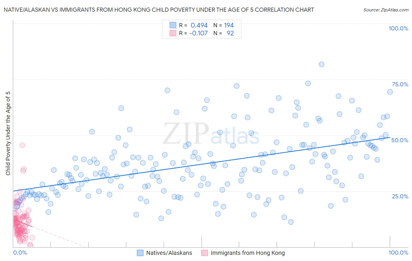 Native/Alaskan vs Immigrants from Hong Kong Child Poverty Under the Age of 5