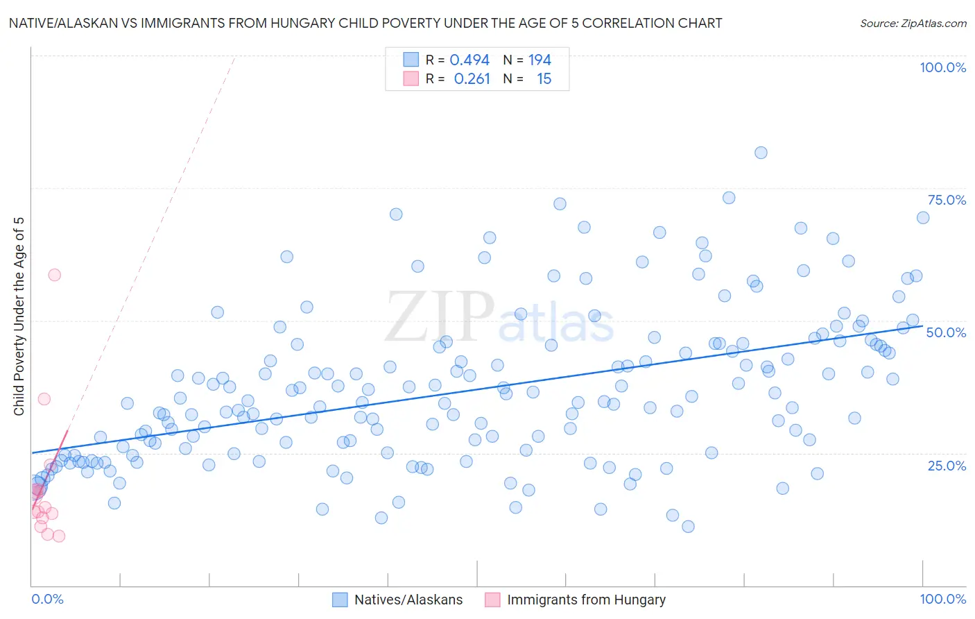 Native/Alaskan vs Immigrants from Hungary Child Poverty Under the Age of 5