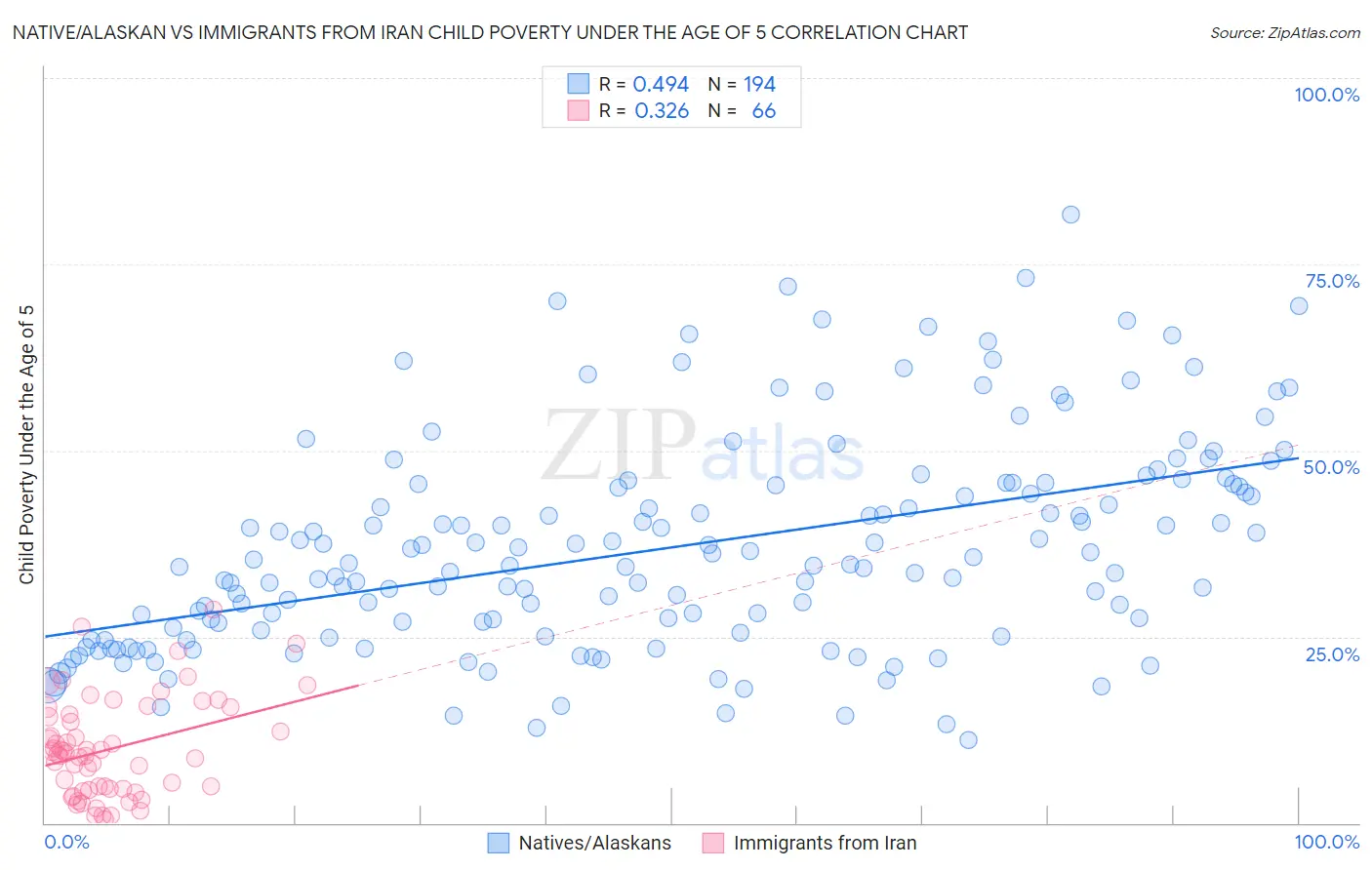 Native/Alaskan vs Immigrants from Iran Child Poverty Under the Age of 5