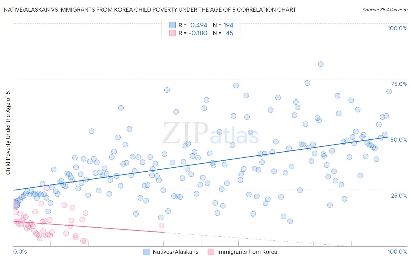 Native/Alaskan vs Immigrants from Korea Child Poverty Under the Age of 5