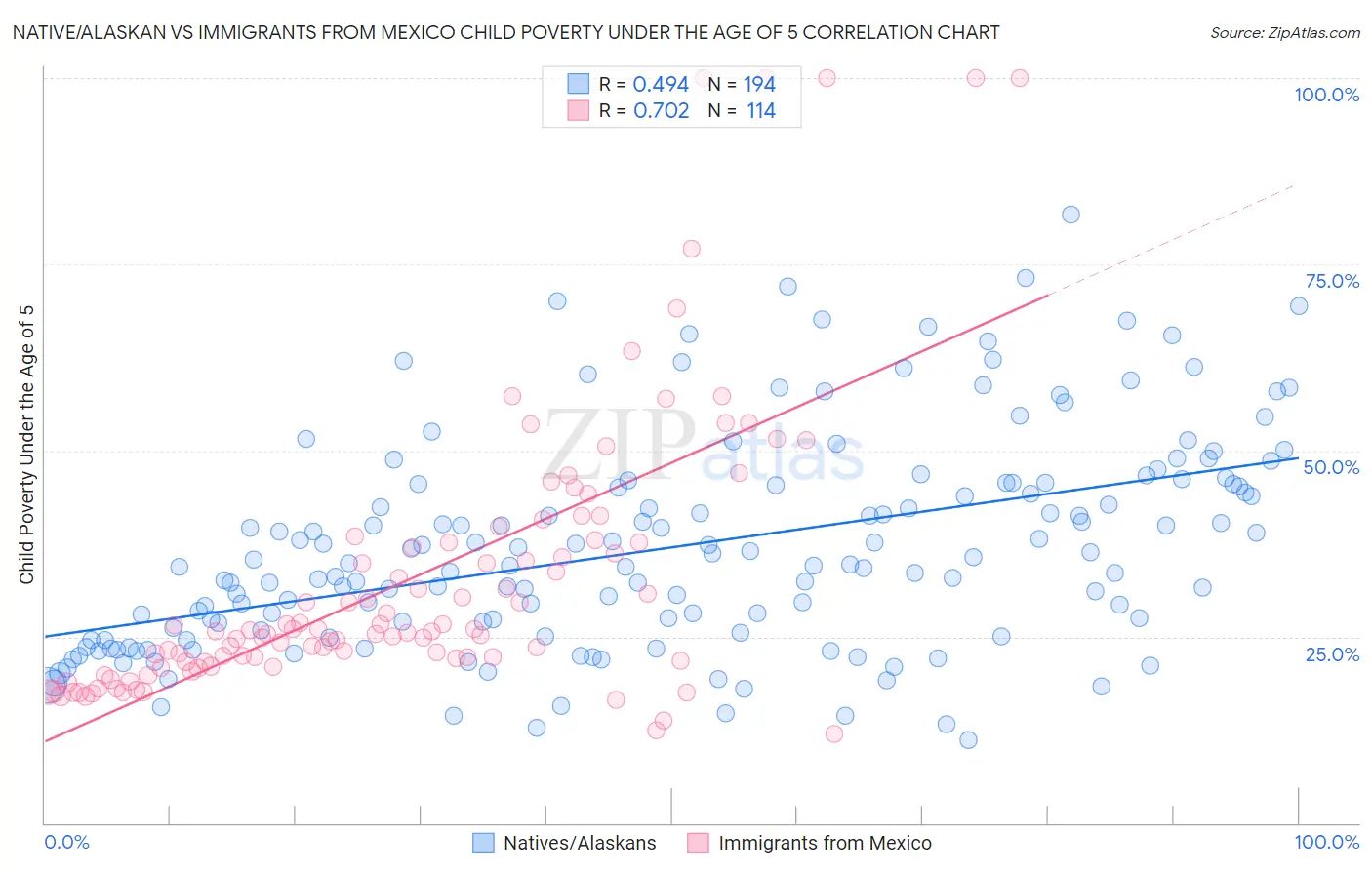 Native/Alaskan vs Immigrants from Mexico Child Poverty Under the Age of 5