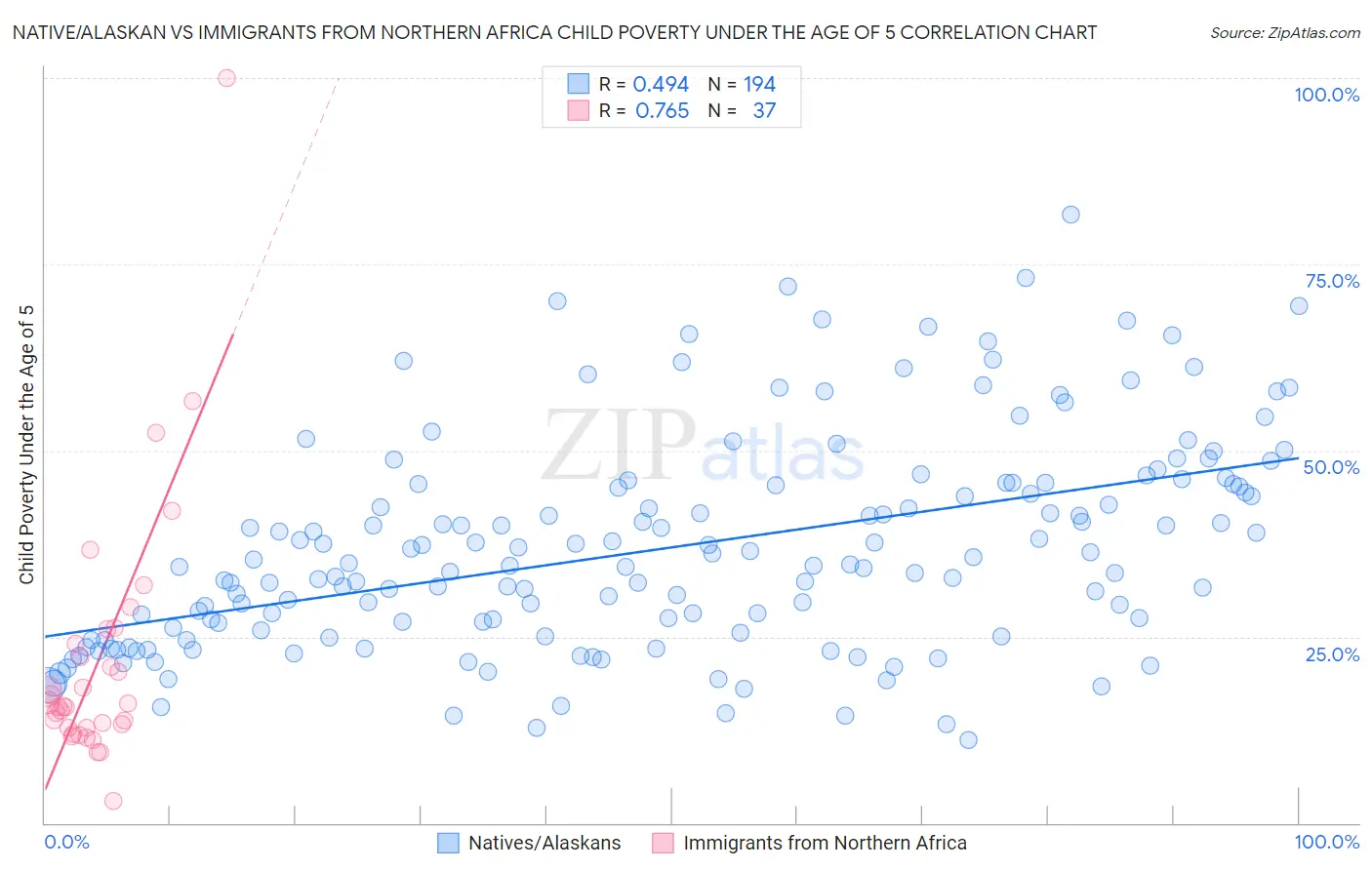 Native/Alaskan vs Immigrants from Northern Africa Child Poverty Under the Age of 5