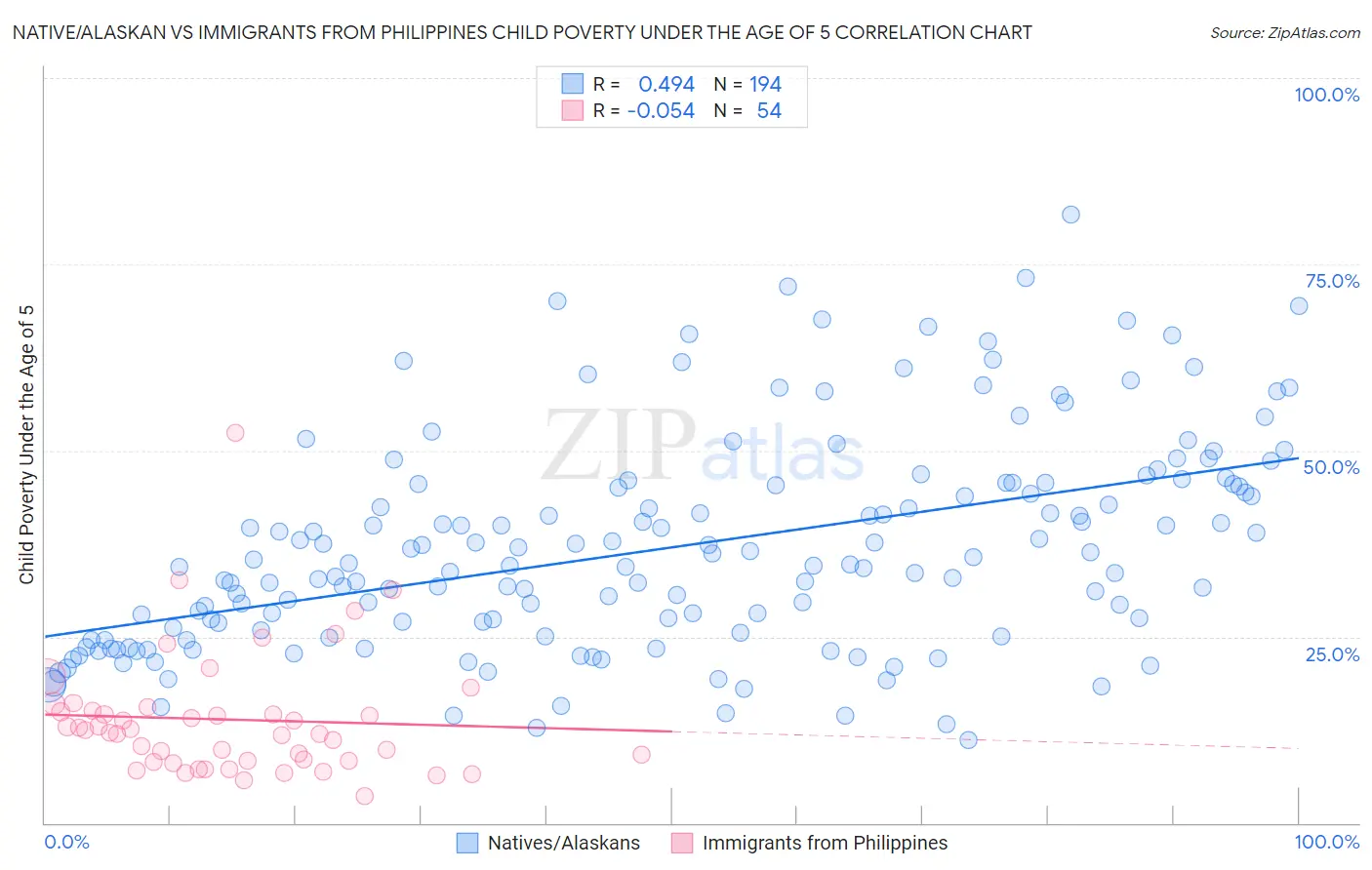 Native/Alaskan vs Immigrants from Philippines Child Poverty Under the Age of 5