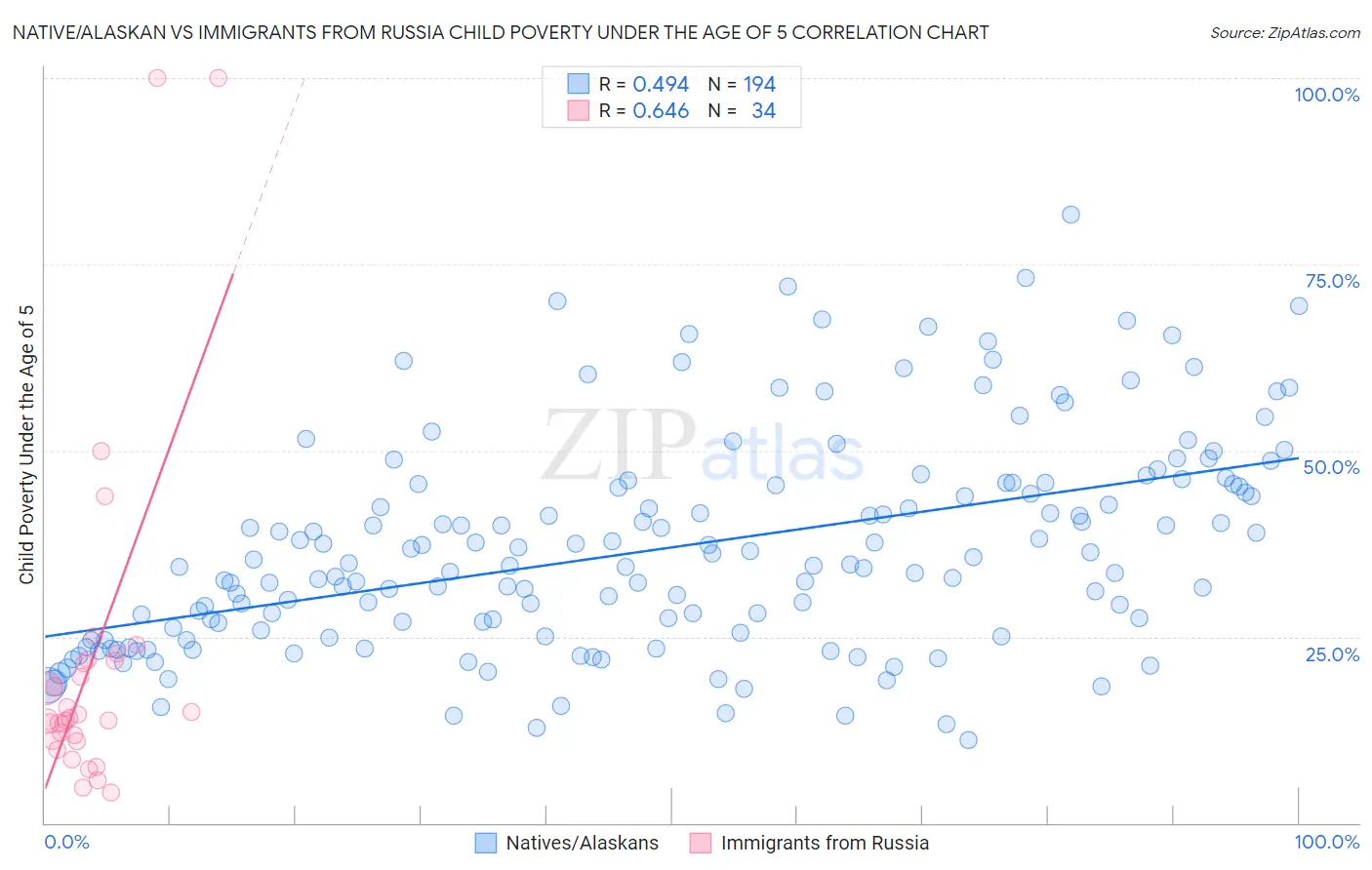 Native/Alaskan vs Immigrants from Russia Child Poverty Under the Age of 5