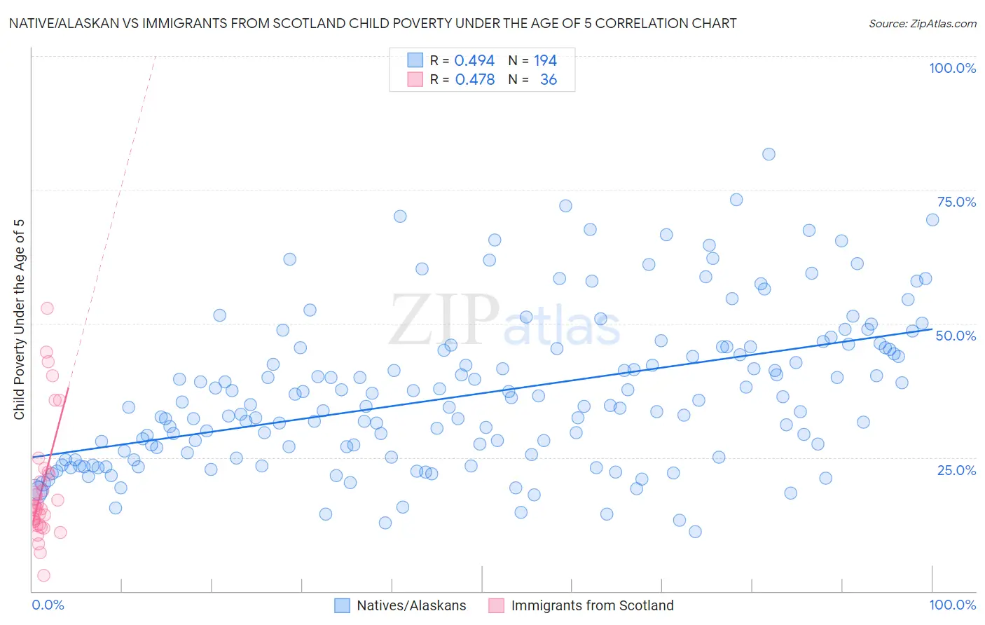 Native/Alaskan vs Immigrants from Scotland Child Poverty Under the Age of 5