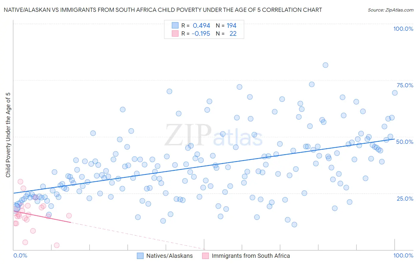 Native/Alaskan vs Immigrants from South Africa Child Poverty Under the Age of 5