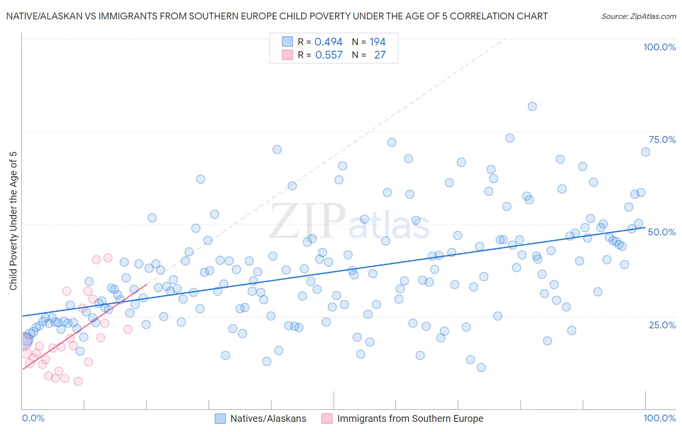 Native/Alaskan vs Immigrants from Southern Europe Child Poverty Under the Age of 5