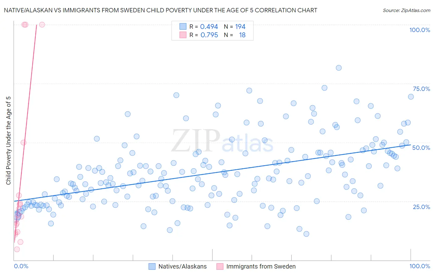 Native/Alaskan vs Immigrants from Sweden Child Poverty Under the Age of 5