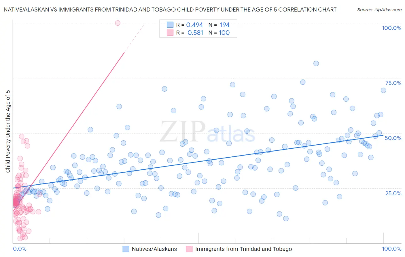 Native/Alaskan vs Immigrants from Trinidad and Tobago Child Poverty Under the Age of 5