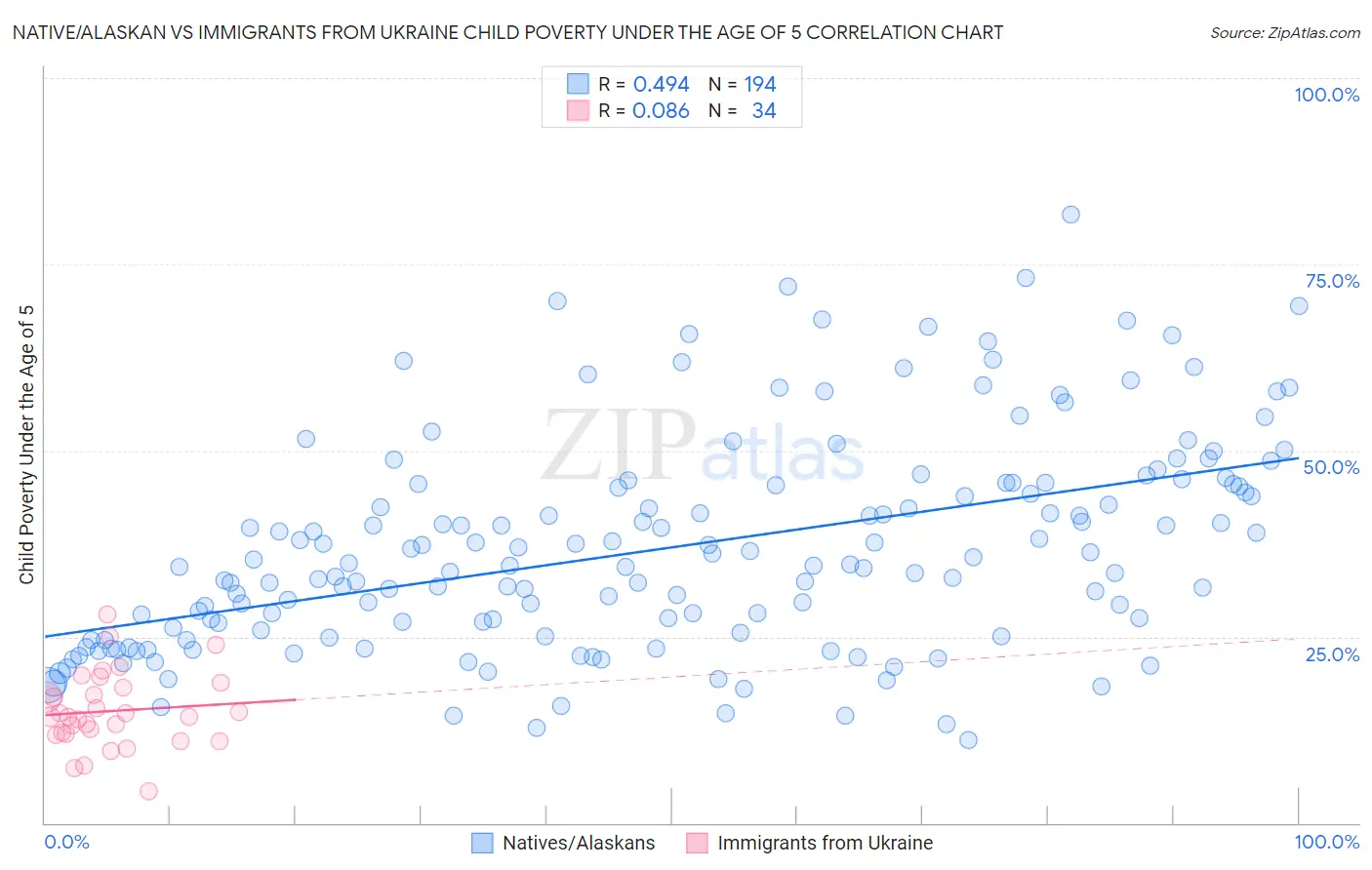 Native/Alaskan vs Immigrants from Ukraine Child Poverty Under the Age of 5