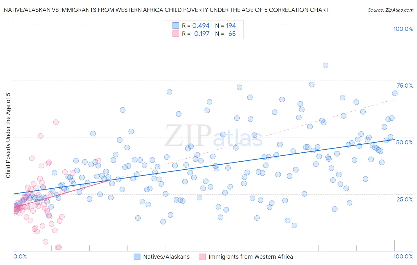 Native/Alaskan vs Immigrants from Western Africa Child Poverty Under the Age of 5