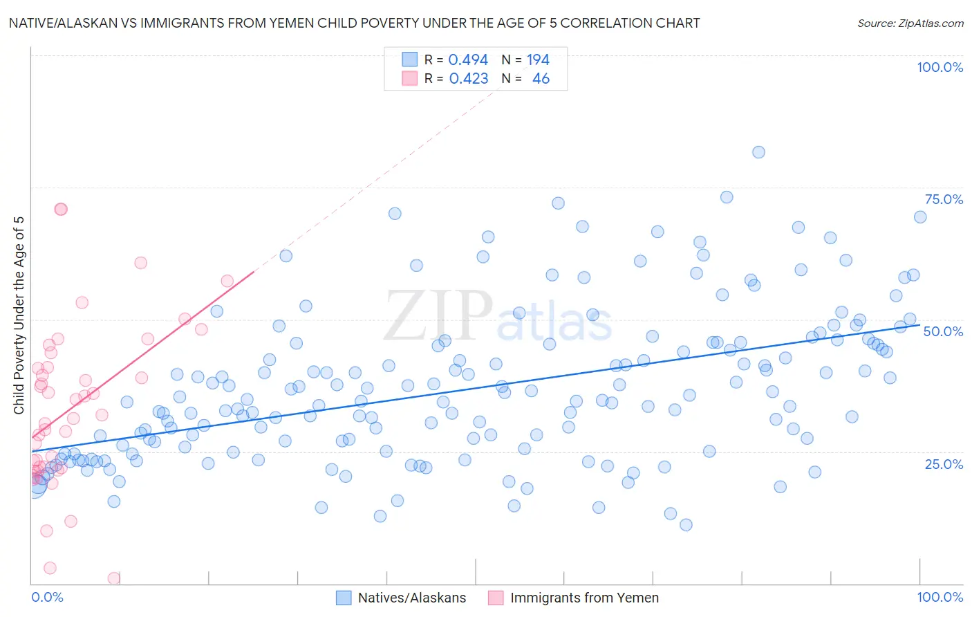 Native/Alaskan vs Immigrants from Yemen Child Poverty Under the Age of 5