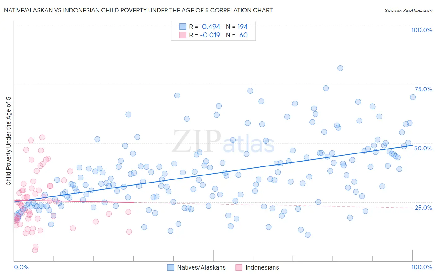 Native/Alaskan vs Indonesian Child Poverty Under the Age of 5