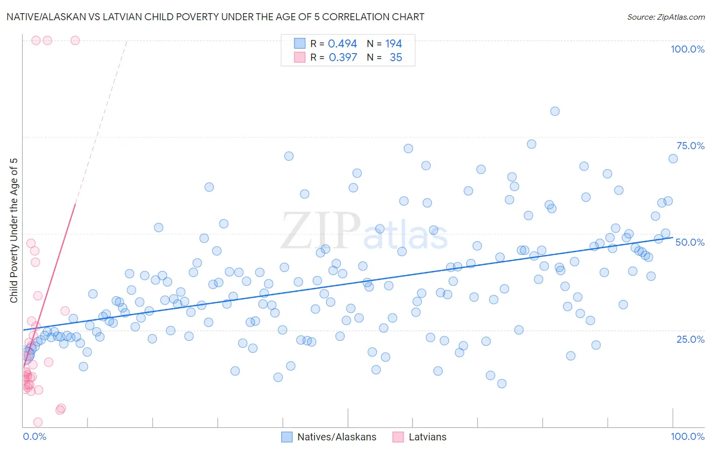 Native/Alaskan vs Latvian Child Poverty Under the Age of 5