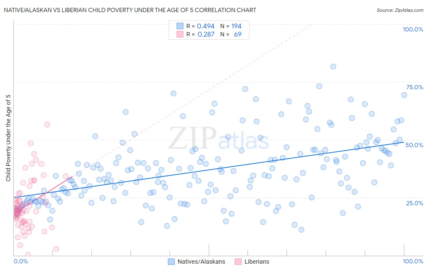 Native/Alaskan vs Liberian Child Poverty Under the Age of 5