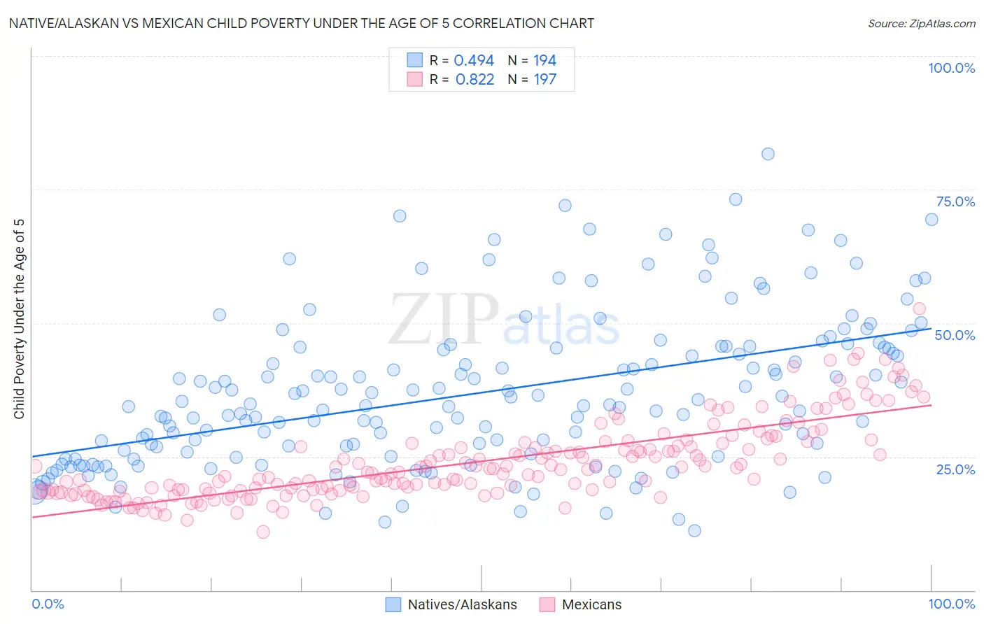 Native/Alaskan vs Mexican Child Poverty Under the Age of 5