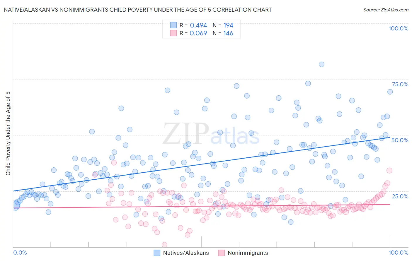 Native/Alaskan vs Nonimmigrants Child Poverty Under the Age of 5