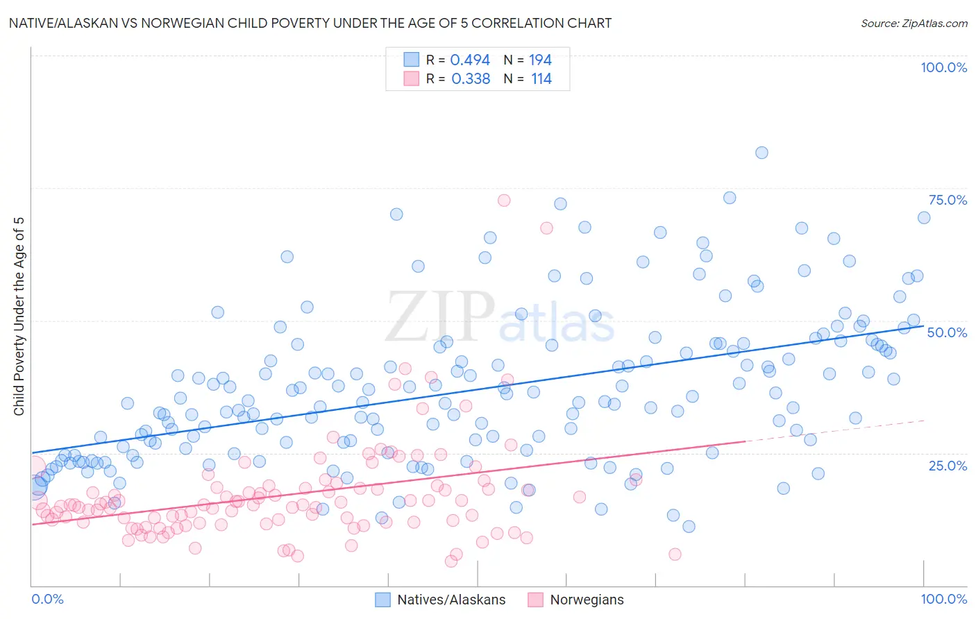 Native/Alaskan vs Norwegian Child Poverty Under the Age of 5