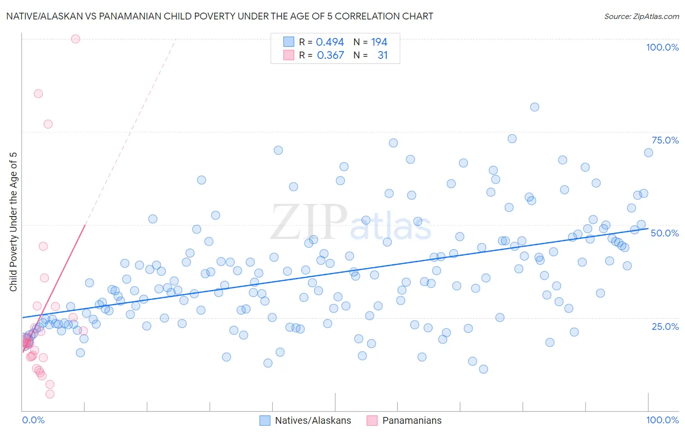 Native/Alaskan vs Panamanian Child Poverty Under the Age of 5