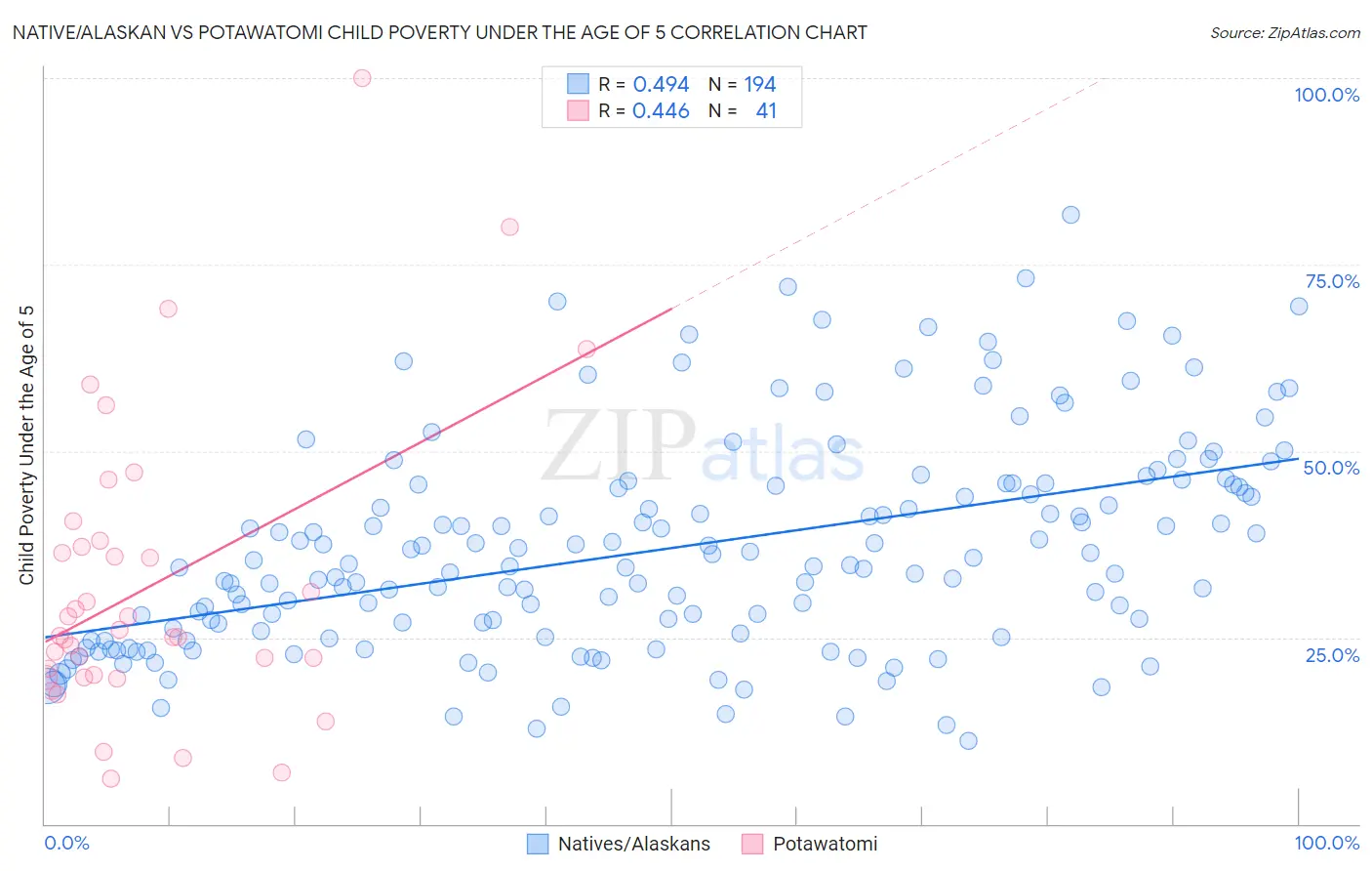 Native/Alaskan vs Potawatomi Child Poverty Under the Age of 5