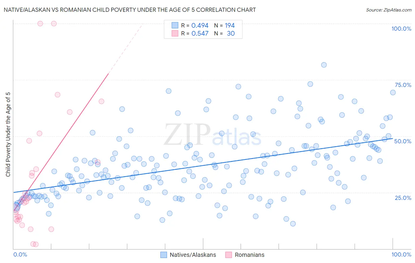 Native/Alaskan vs Romanian Child Poverty Under the Age of 5