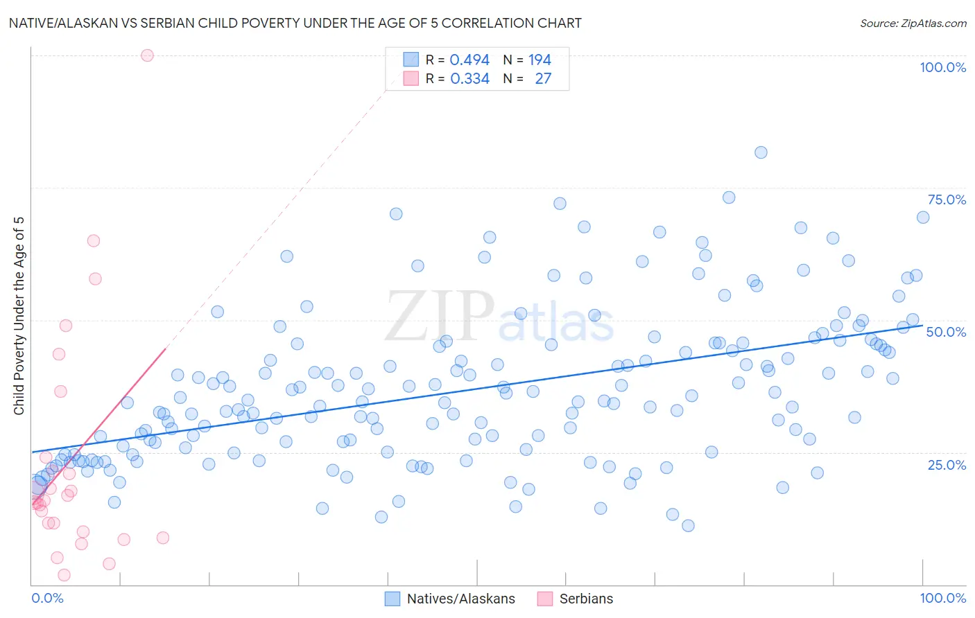 Native/Alaskan vs Serbian Child Poverty Under the Age of 5