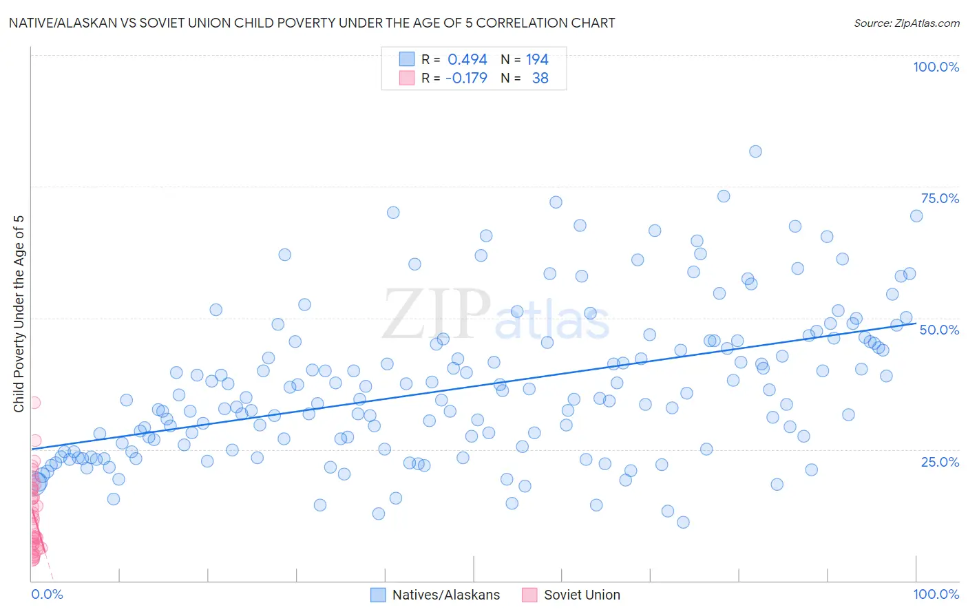 Native/Alaskan vs Soviet Union Child Poverty Under the Age of 5