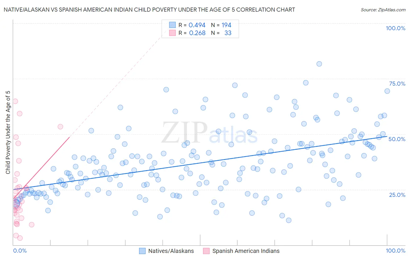 Native/Alaskan vs Spanish American Indian Child Poverty Under the Age of 5