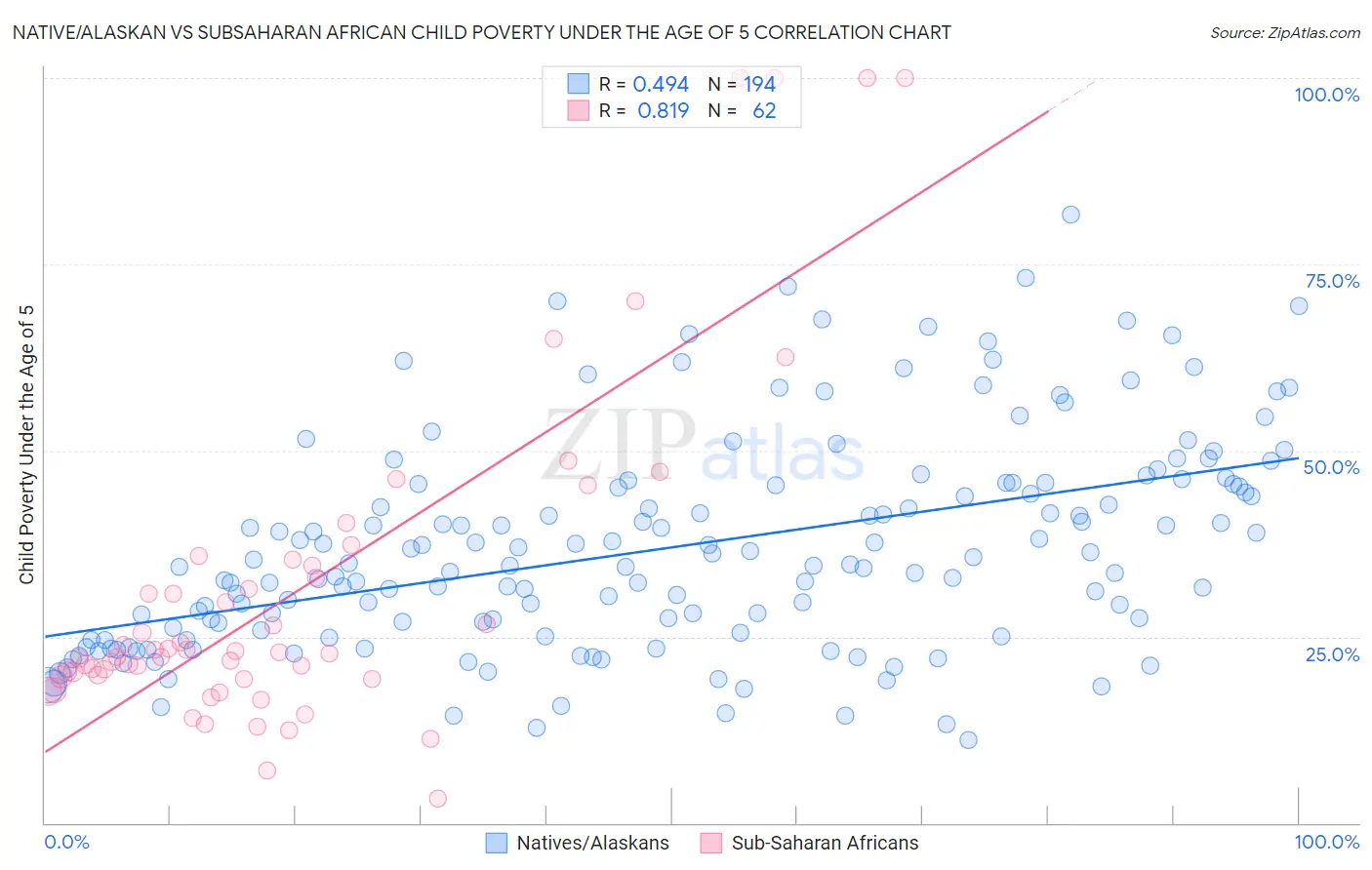 Native/Alaskan vs Subsaharan African Child Poverty Under the Age of 5