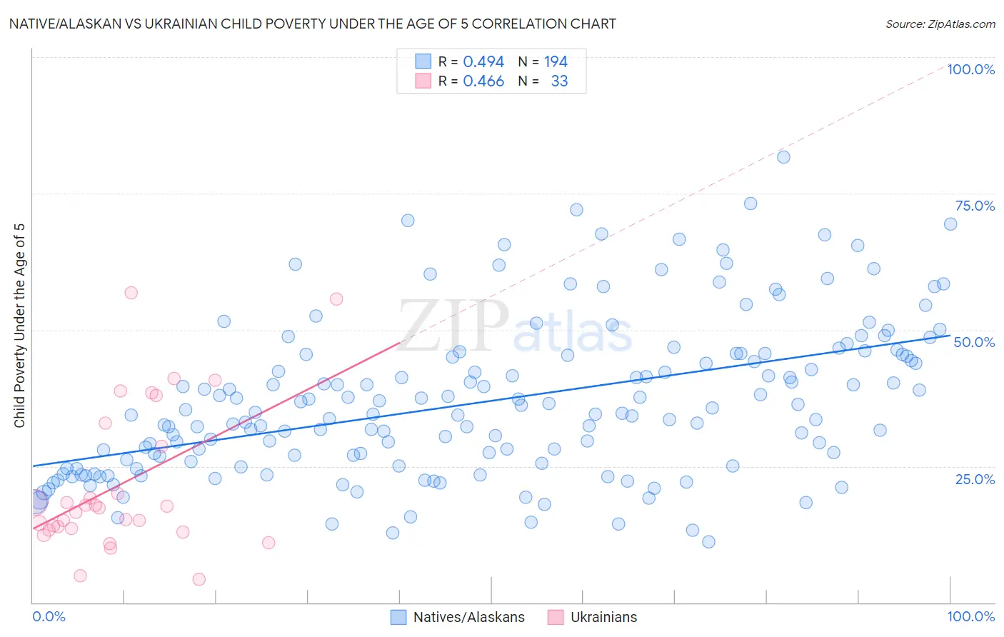 Native/Alaskan vs Ukrainian Child Poverty Under the Age of 5