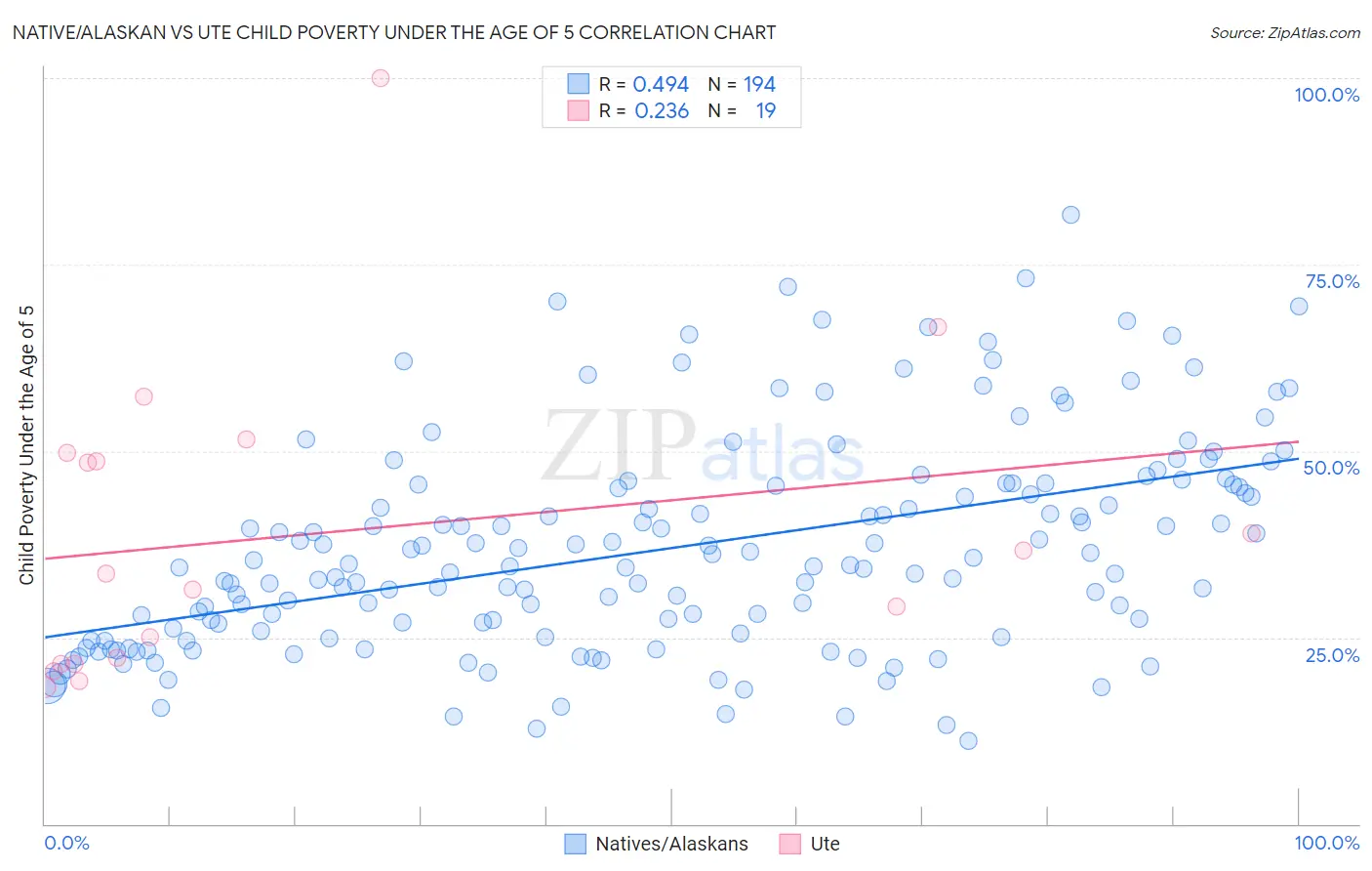 Native/Alaskan vs Ute Child Poverty Under the Age of 5