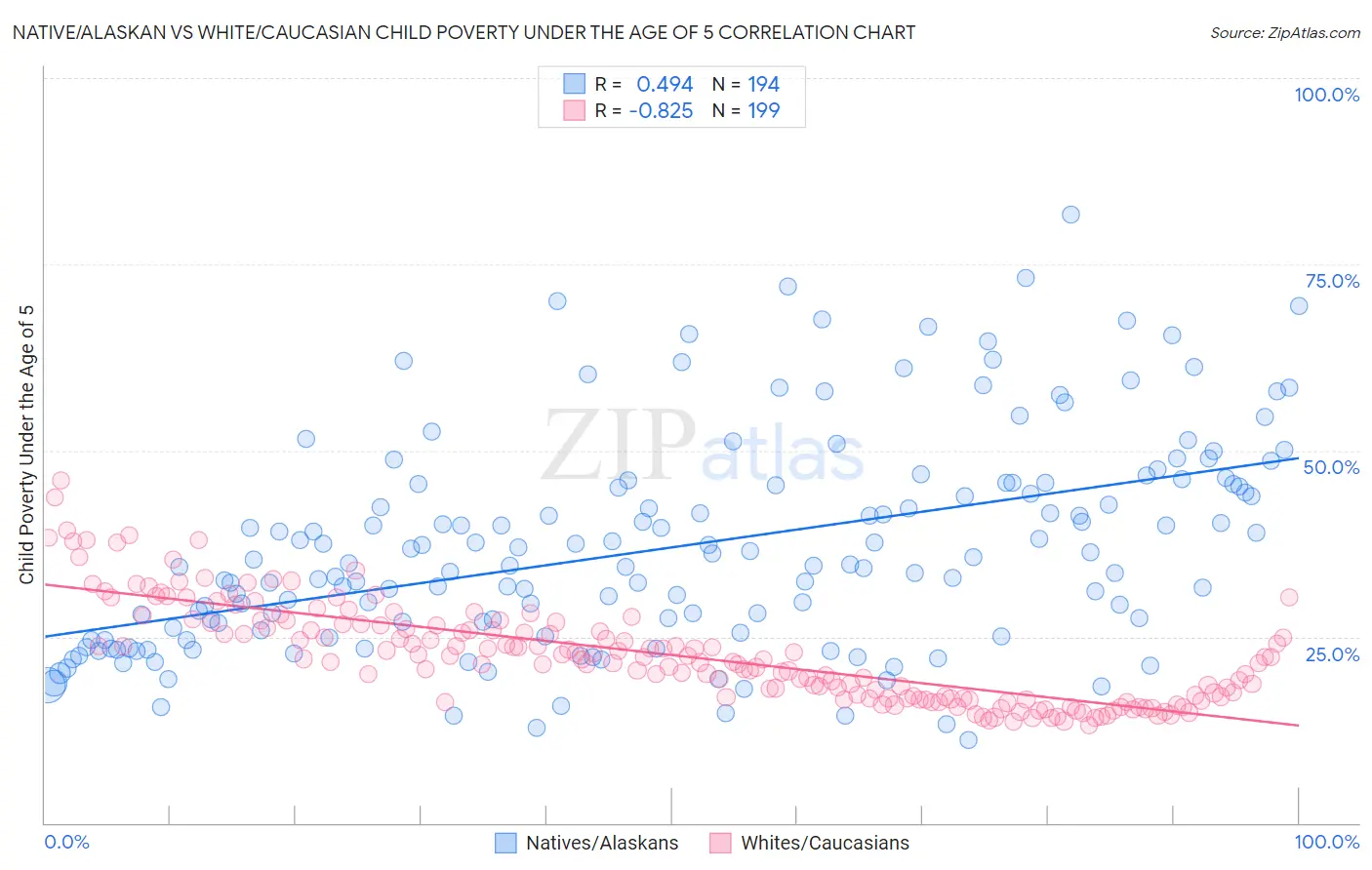 Native/Alaskan vs White/Caucasian Child Poverty Under the Age of 5
