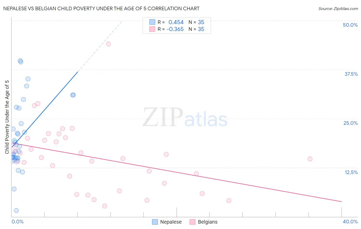 Nepalese vs Belgian Child Poverty Under the Age of 5