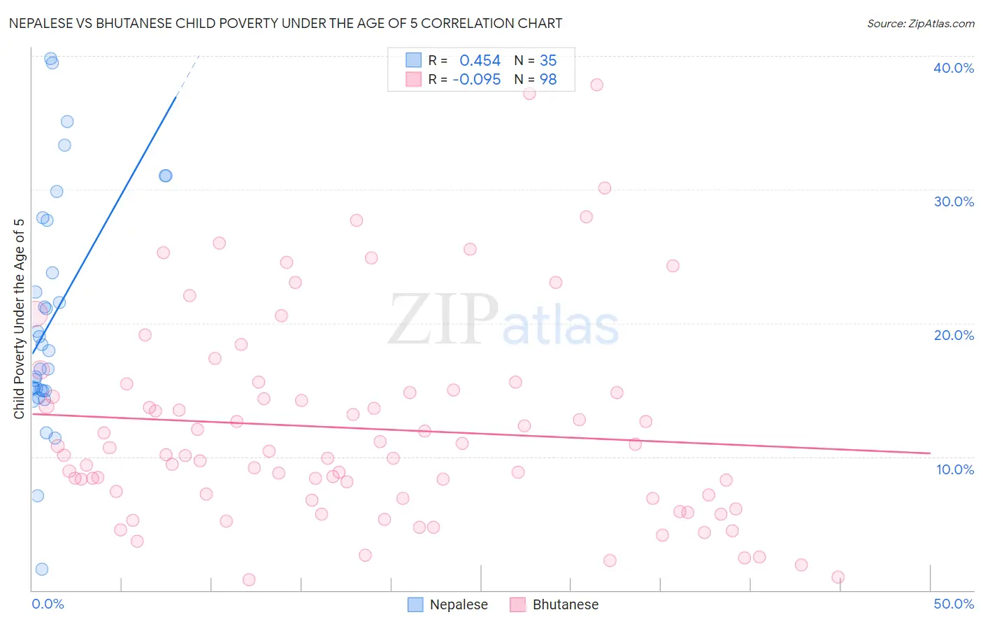 Nepalese vs Bhutanese Child Poverty Under the Age of 5
