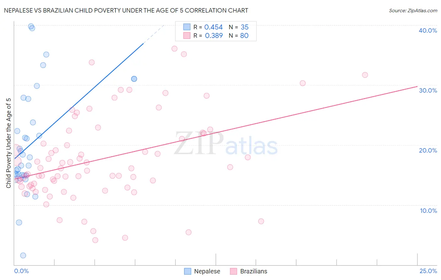 Nepalese vs Brazilian Child Poverty Under the Age of 5