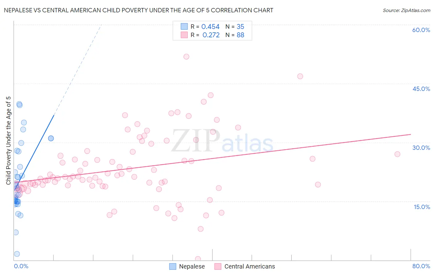 Nepalese vs Central American Child Poverty Under the Age of 5