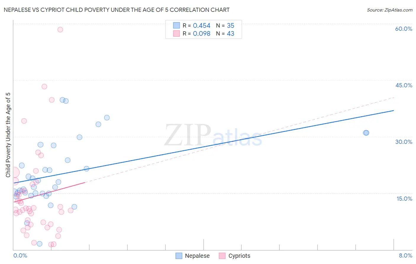 Nepalese vs Cypriot Child Poverty Under the Age of 5