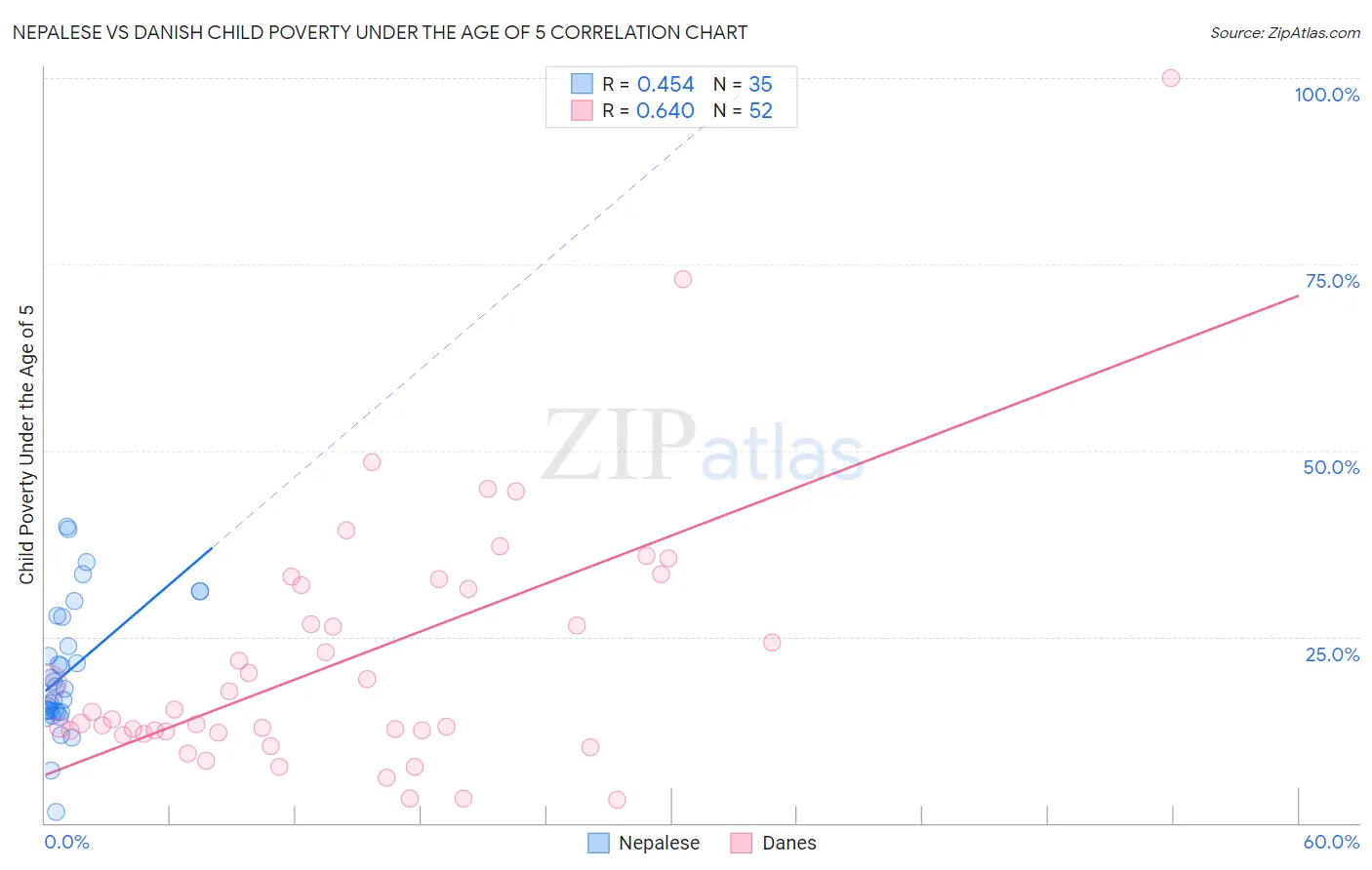 Nepalese vs Danish Child Poverty Under the Age of 5