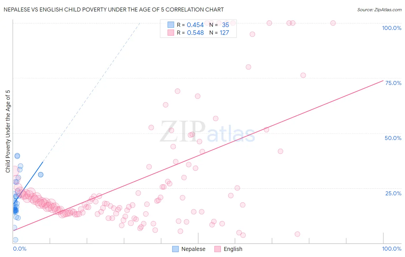 Nepalese vs English Child Poverty Under the Age of 5