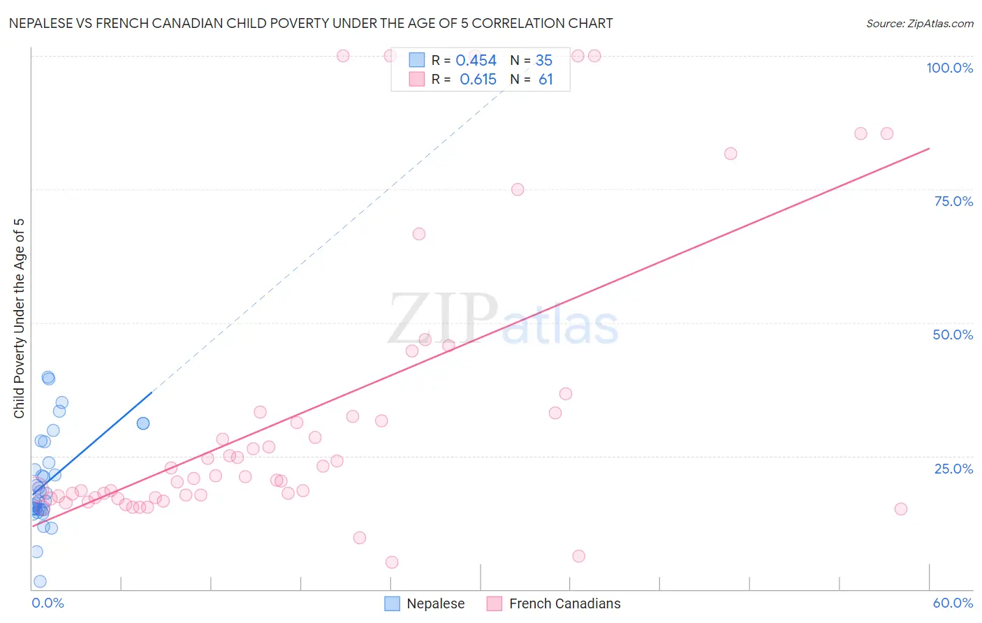 Nepalese vs French Canadian Child Poverty Under the Age of 5